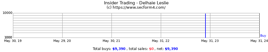 Insider Trading Transactions for Delhaie Leslie