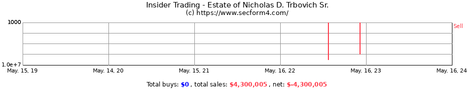 Insider Trading Transactions for Estate of Nicholas D. Trbovich Sr.