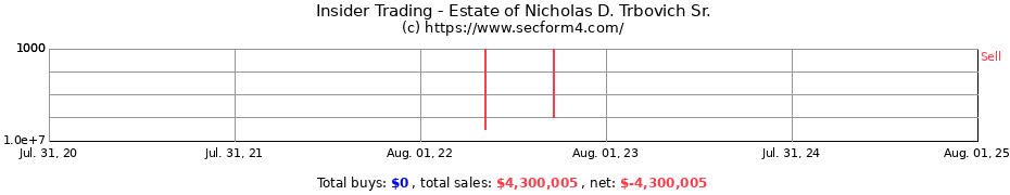 Insider Trading Transactions for Estate of Nicholas D. Trbovich Sr.