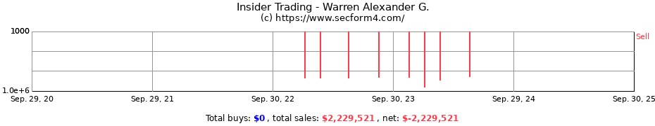 Insider Trading Transactions for Warren Alexander G.