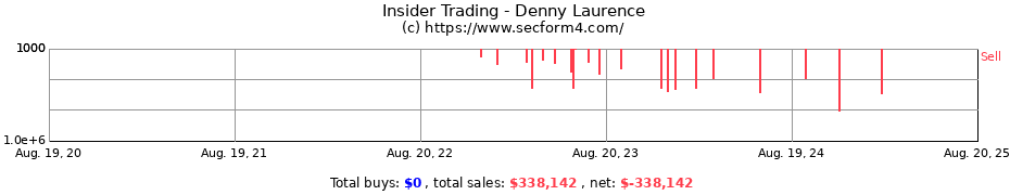 Insider Trading Transactions for Denny Laurence