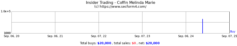 Insider Trading Transactions for Coffin Melinda Marie