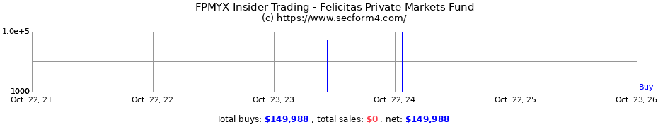 Insider Trading Transactions for Felicitas Private Markets Fund