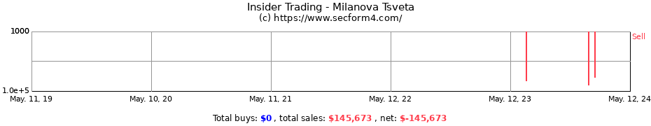 Insider Trading Transactions for Milanova Tsveta