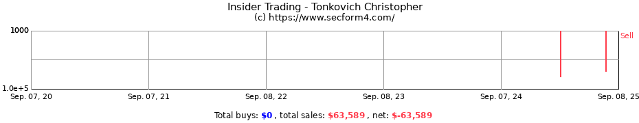 Insider Trading Transactions for Tonkovich Christopher