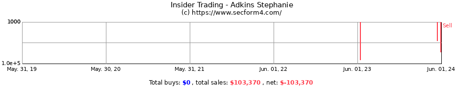 Insider Trading Transactions for Adkins Stephanie