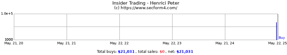 Insider Trading Transactions for Henrici Peter