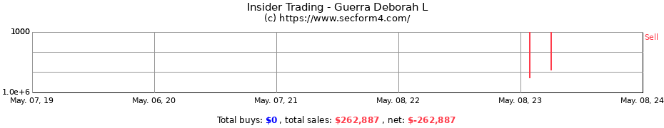 Insider Trading Transactions for Guerra Deborah L
