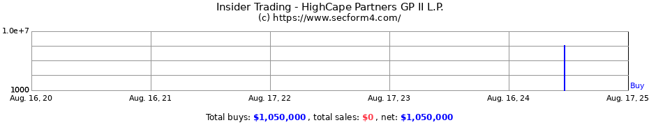 Insider Trading Transactions for HighCape Partners GP II L.P.