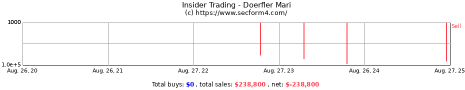 Insider Trading Transactions for Doerfler Mari