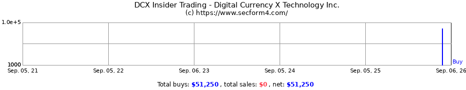 Insider Trading Transactions for Digital Currency X Technology Inc.