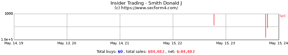 Insider Trading Transactions for Smith Donald J