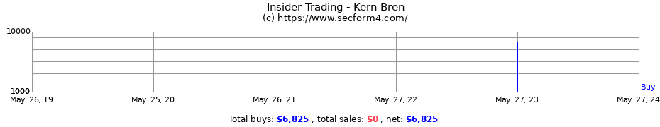 Insider Trading Transactions for Kern Bren