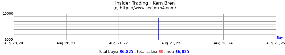 Insider Trading Transactions for Kern Bren