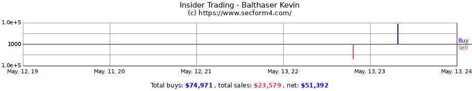 Insider Trading Transactions for Balthaser Kevin