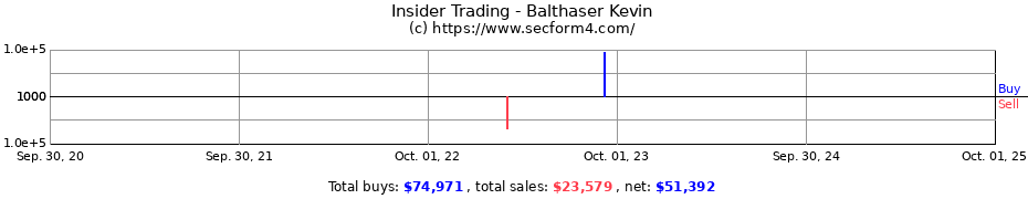 Insider Trading Transactions for Balthaser Kevin