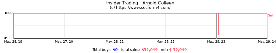 Insider Trading Transactions for Arnold Colleen