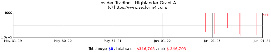 Insider Trading Transactions for Highlander Grant A