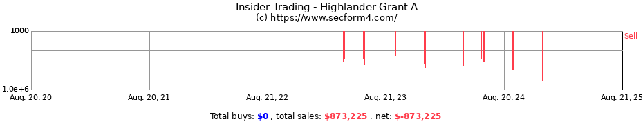 Insider Trading Transactions for Highlander Grant A