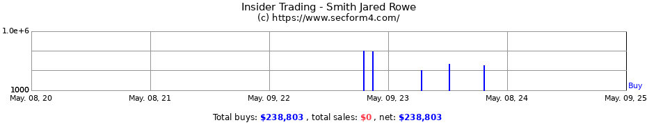 Insider Trading Transactions for Smith Jared Rowe