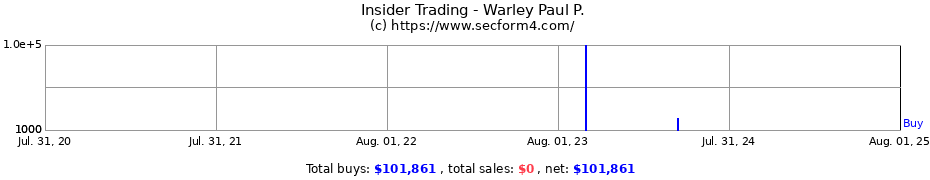 Insider Trading Transactions for Warley Paul P.