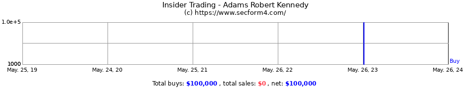 Insider Trading Transactions for Adams Robert Kennedy