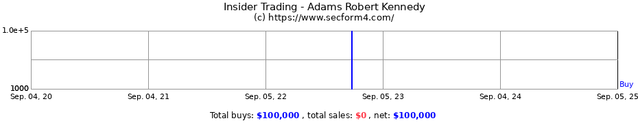 Insider Trading Transactions for Adams Robert Kennedy