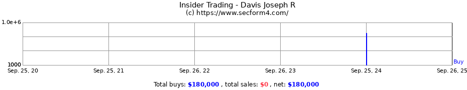 Insider Trading Transactions for Davis Joseph R
