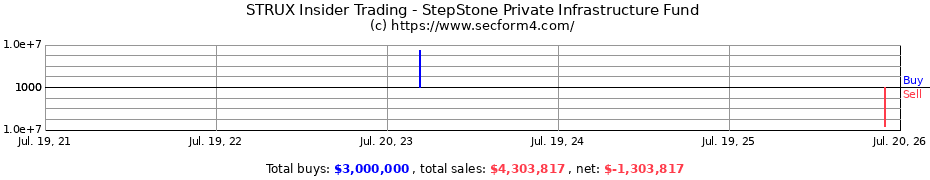 Insider Trading Transactions for StepStone Private Infrastructure Fund