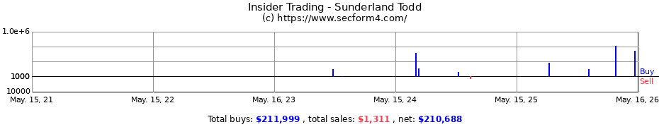 Insider Trading Transactions for Sunderland Todd