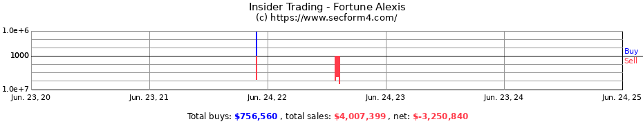 Insider Trading Transactions for Fortune Alexis