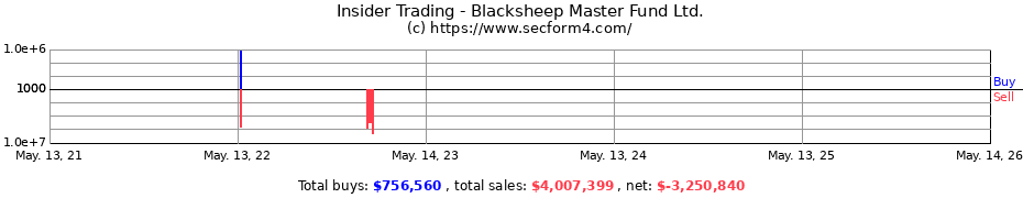 Insider Trading Transactions for Blacksheep Master Fund Ltd.