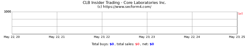 Insider Trading Transactions for Core Laboratories Inc.