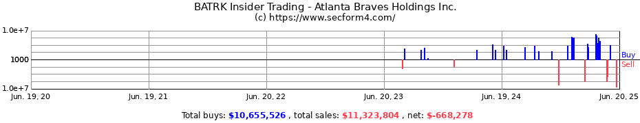 Insider Trading Transactions for Atlanta Braves Holdings Inc.