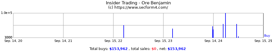 Insider Trading Transactions for Ore Benjamin