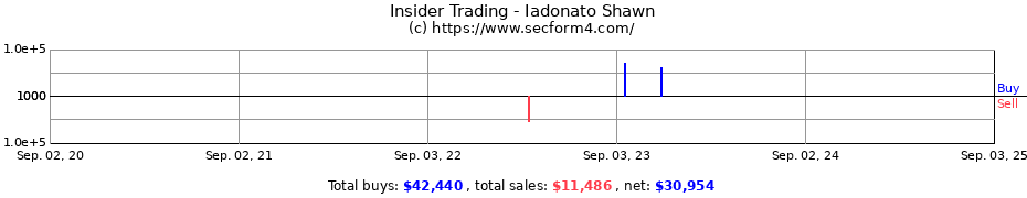 Insider Trading Transactions for Iadonato Shawn