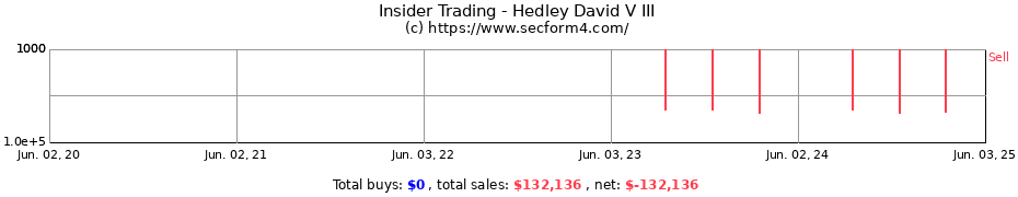 Insider Trading Transactions for Hedley David V III