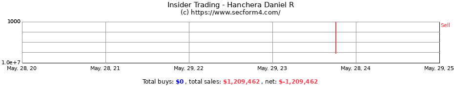 Insider Trading Transactions for Hanchera Daniel R