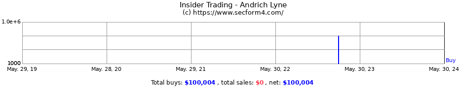 Insider Trading Transactions for Andrich Lyne