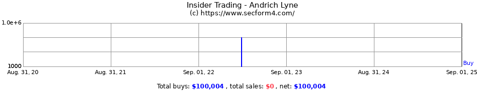 Insider Trading Transactions for Andrich Lyne