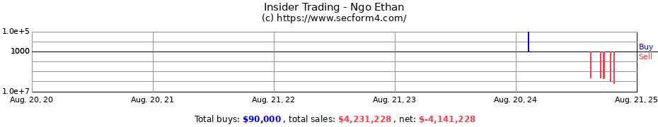 Insider Trading Transactions for Ngo Ethan