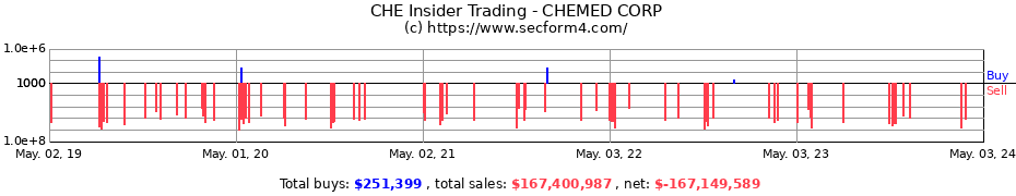 Insider Trading Transactions for Chemed Corporation