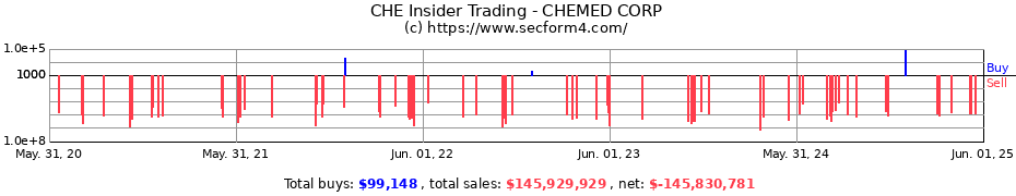 Insider Trading Transactions for CHEMED CORP