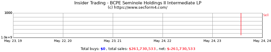 Insider Trading Transactions for BCPE Seminole Holdings II Intermediate LP