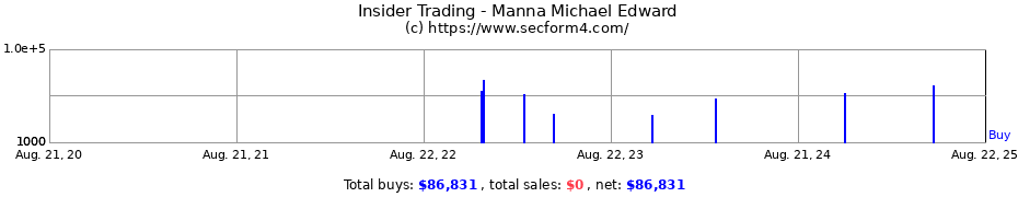 Insider Trading Transactions for Manna Michael Edward