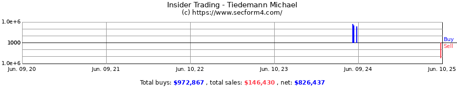 Insider Trading Transactions for Tiedemann Michael