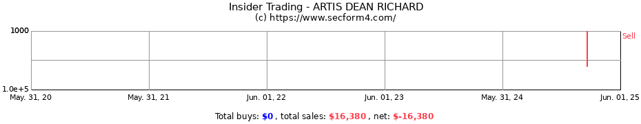 Insider Trading Transactions for ARTIS DEAN RICHARD