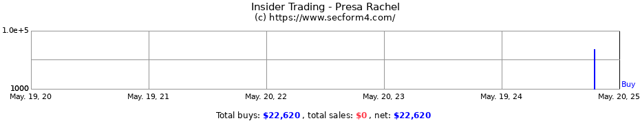 Insider Trading Transactions for Presa Rachel