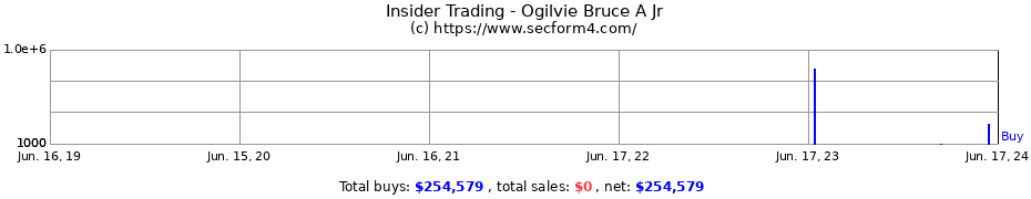 Insider Trading Transactions for Ogilvie Bruce A Jr