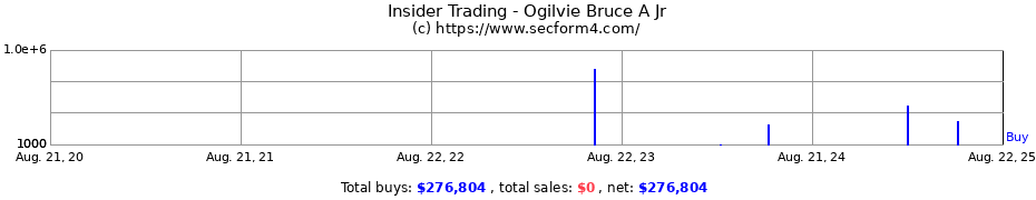 Insider Trading Transactions for Ogilvie Bruce A Jr